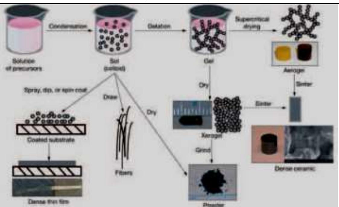 Schematic representation of the sol-gel process