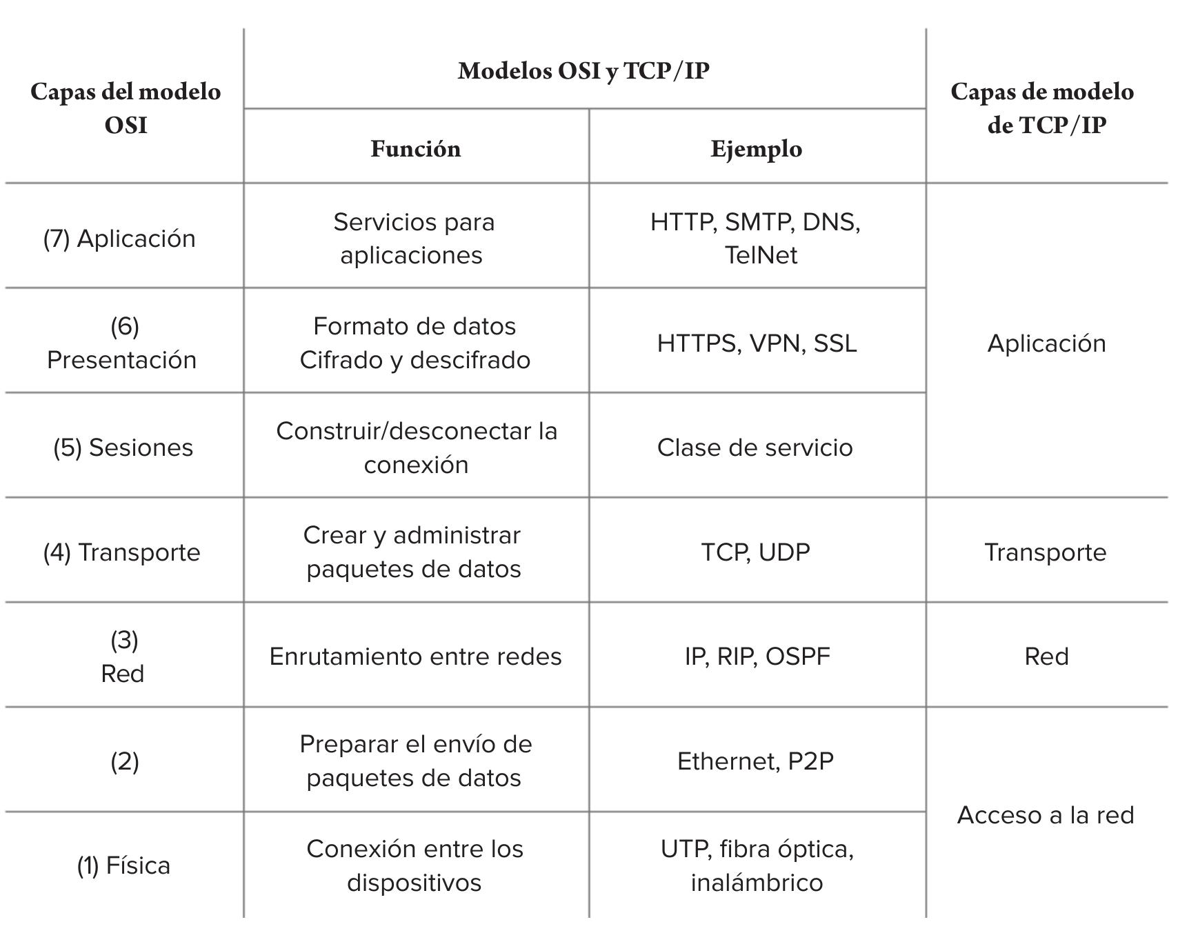 Tabla 2.18 modelo osi contra modelo tcp/ip