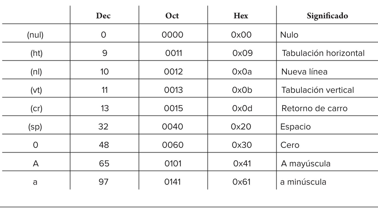 Tabla 6.1 cddigos ascii mas usados
