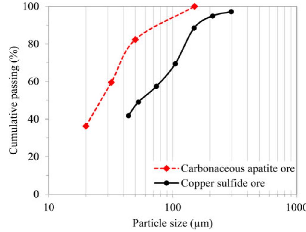Figure 1. Particle size distribution (PSD) of carbonaceous apatite ore and cop- per sulfide ore. 