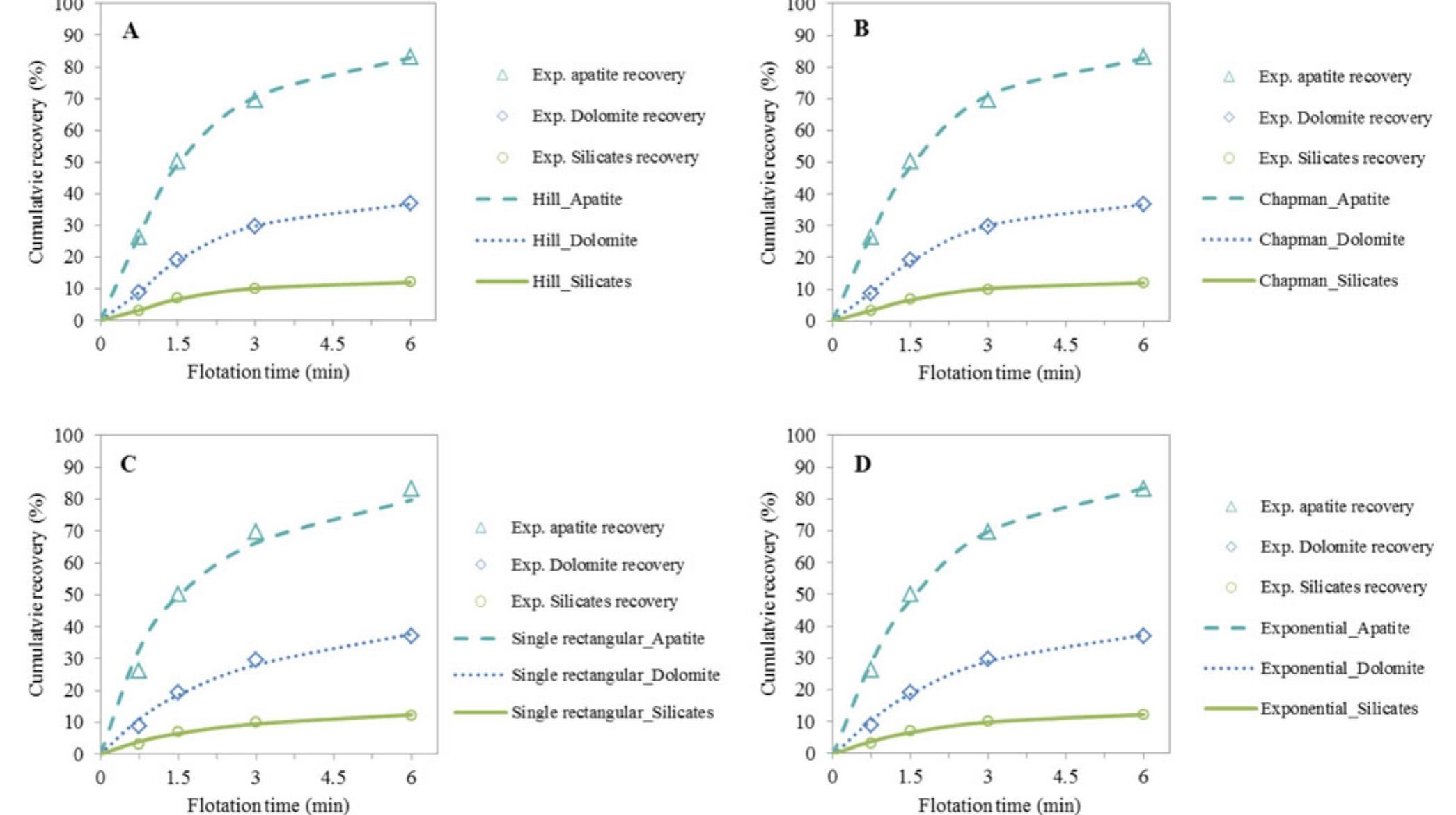 Figure 4. Comparison of four mathematical models (i.e. (A) Hill, (B) Chapman, (C) single rectangular and (D) exponential models fitted to the experimental flotation recoveries for the carbonaceous apatite ore. 