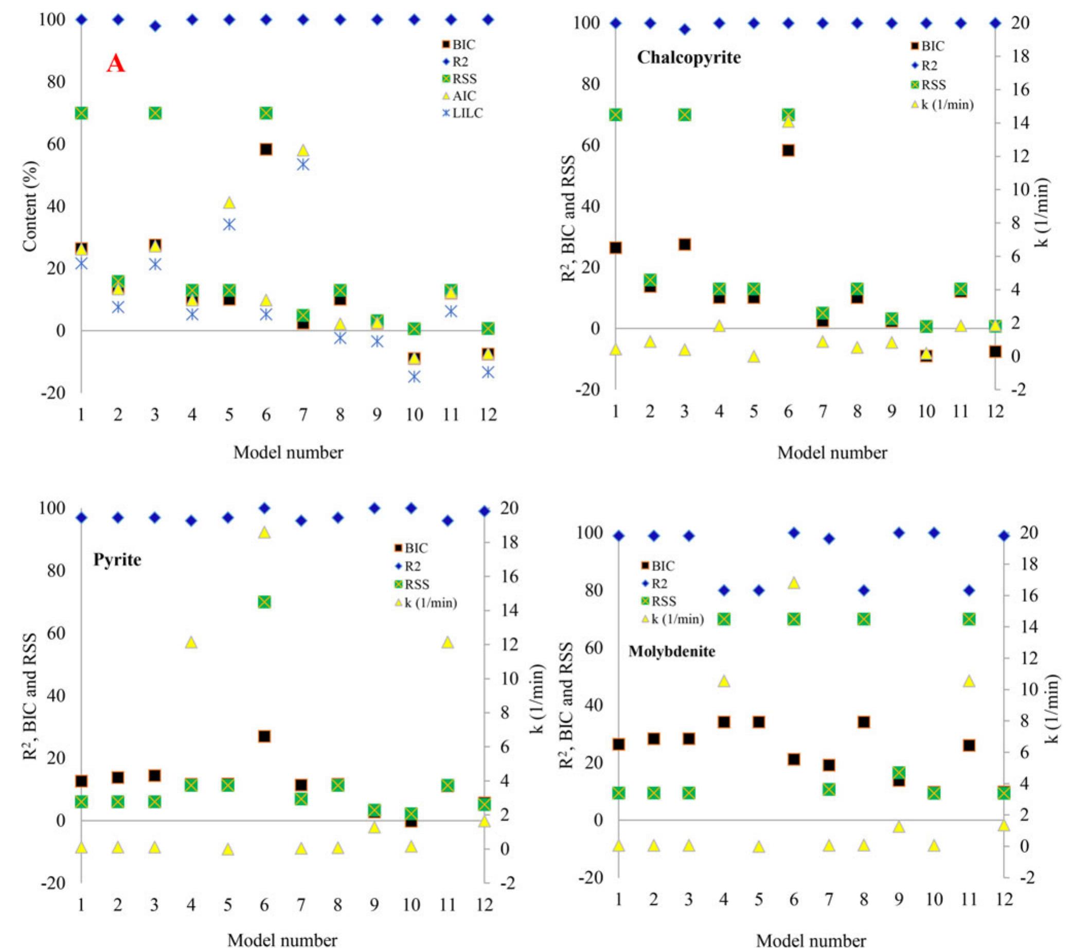 Figure 5. Information criteria, RSS and k-values versus number of model together with corresponded R-square values for the copper sulfide ore type 