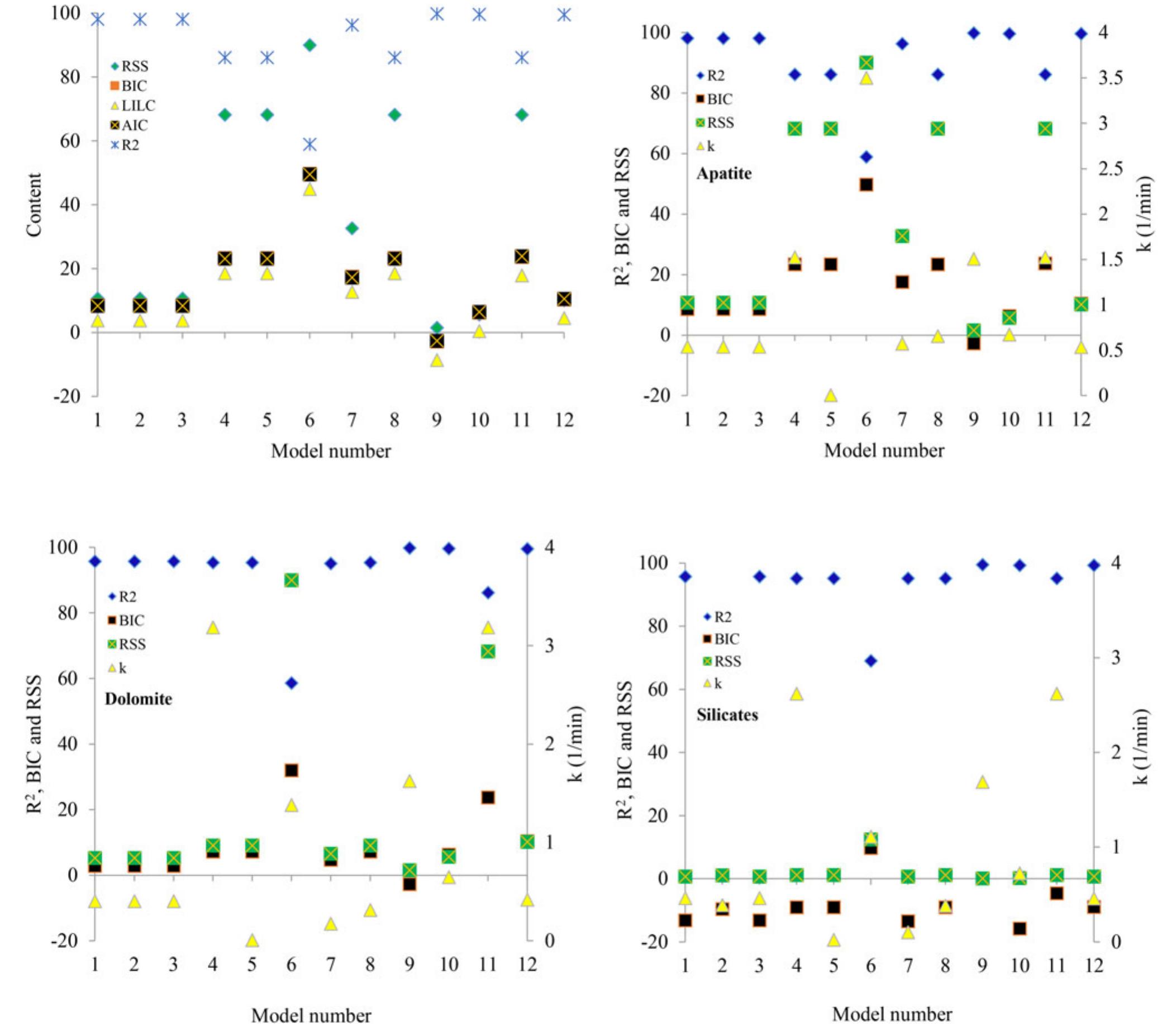 Figure 6. Information criteria, RSS and k-values versus number of model together with corresponded R-square values for the carbonaceous apatite ore type 