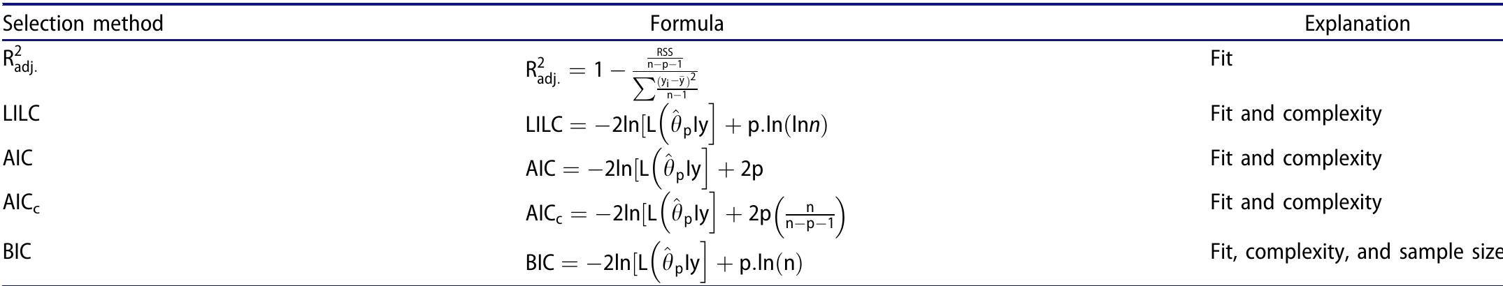 Table 1. Commonly used model selection methods.2°7)   RSS, residual sum of squares for a linear model; n, sample size; p, count of free parameters (c”) must be included if it estimated from the data); q, additional parameters of a fuller model; y, data; L(Oply), likelihood of the model parameters (more precisely, their maximum likelihood estimates, Oy) given the data, y,  for a model fitted by least squares with the usual assumptions, In[L (6,0 = —n/2in(B8), enabling computation of LILC, AIC, AIC,, and BSC from standard regression output. 