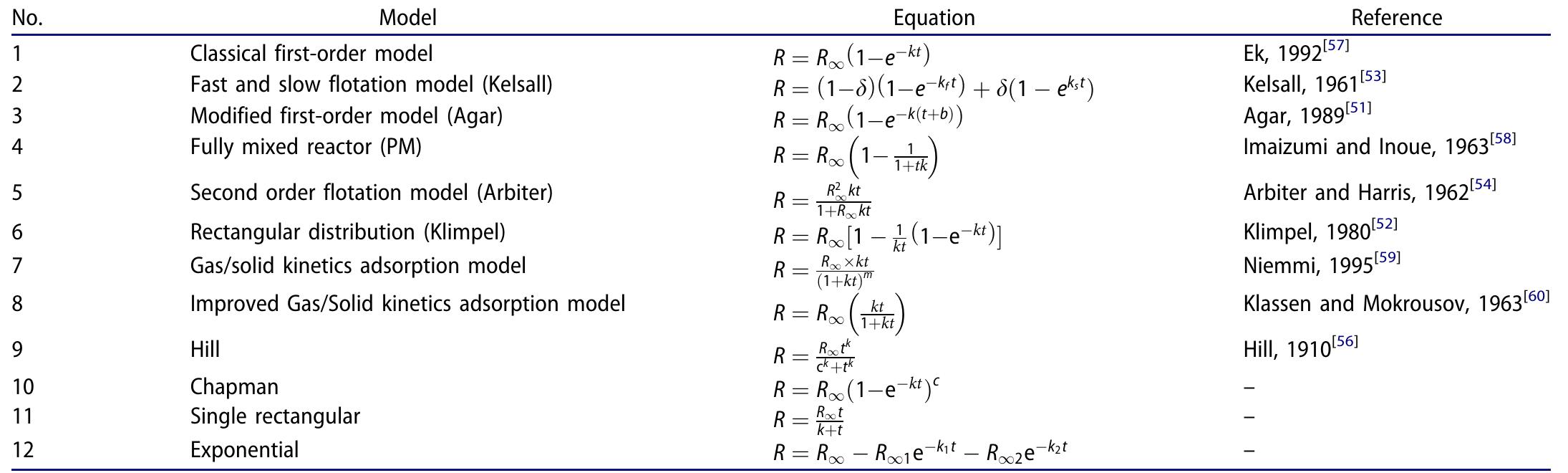 Table 2. Empirical and mathematical flotation kinetics models with single rate constant.  