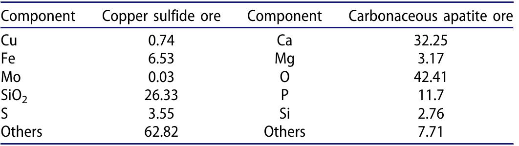 Table 3. Main components obtained from the chemical composition analyse: for both feed types.  