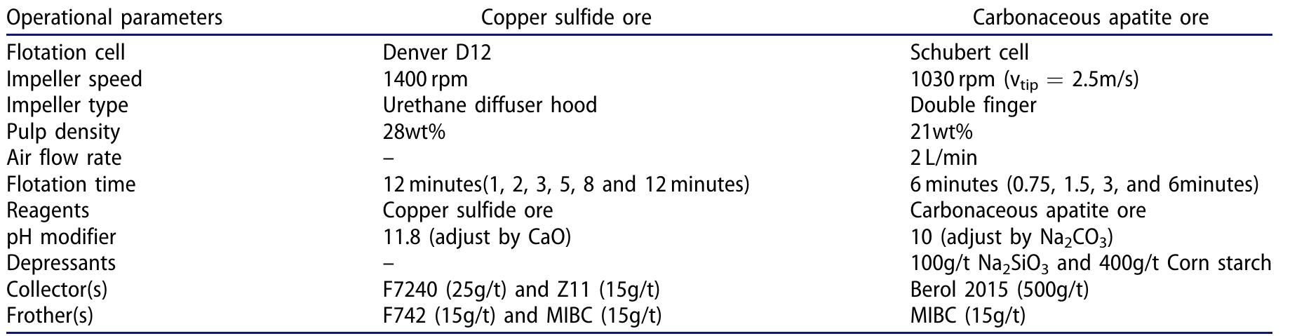 Table 4. Operation and chemical characteristics of flotation experiments.  