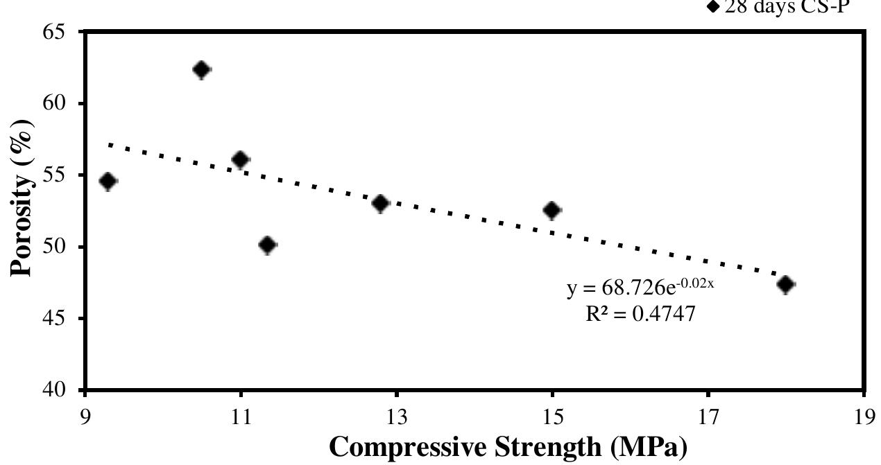 Relationship between porosity and compressive strength of