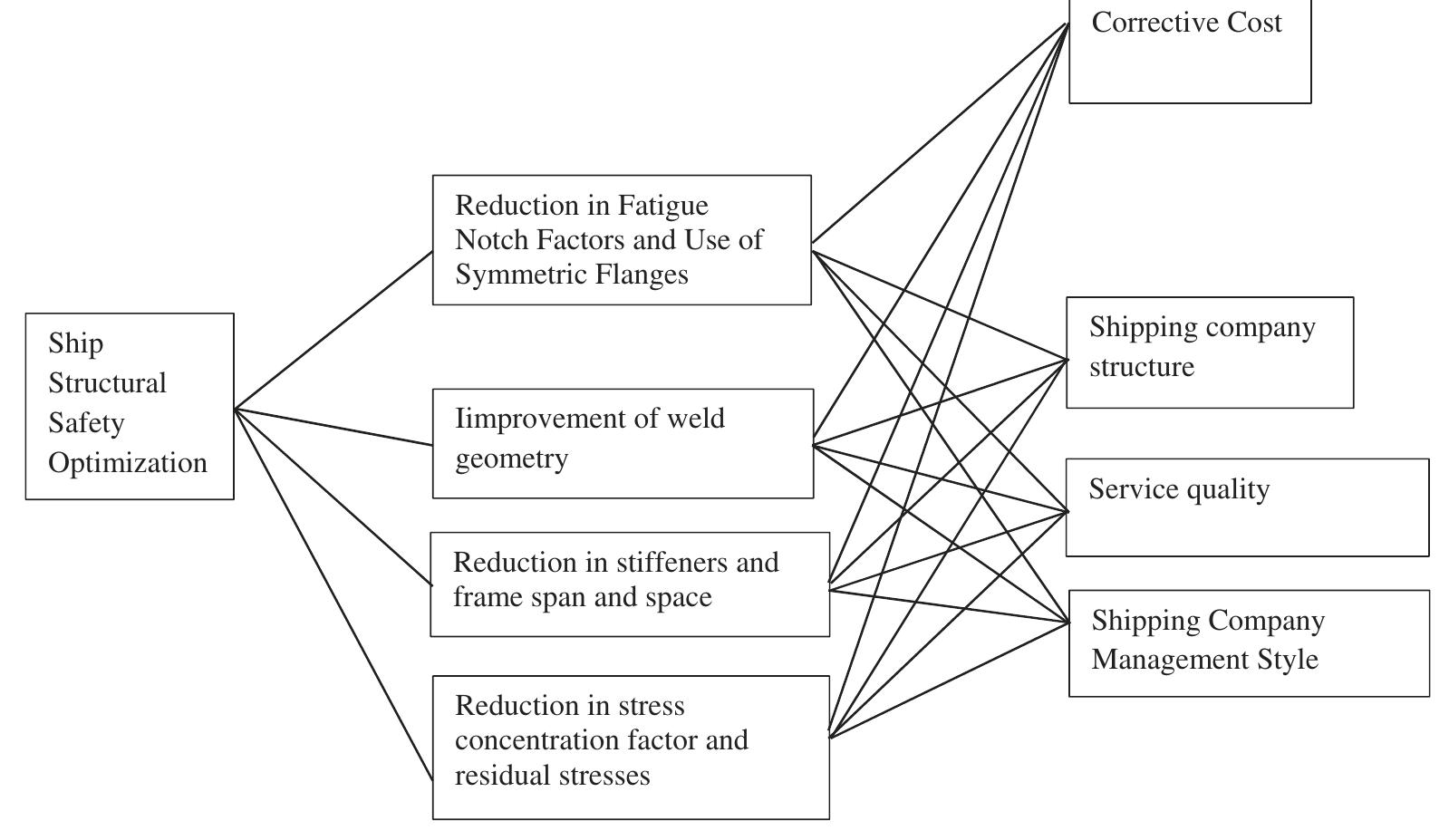 Figure 1. A TOPSIS hierarchical structure for passenger ship structural safety optimization. 