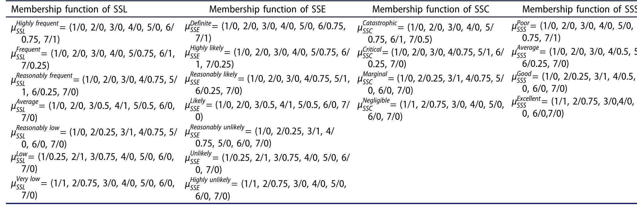 Table 1. Discrete fuzzy membership functions of SSL, SSE, SSC and SSS.   where SSS;, SSC;, SSE; and SSL; stand for ship structure safety score of the ith failure mode, discrete fuzzy set of consequence severity of the ith failure mode, discrete fuzzy set of failure consequence probability of the ith failure mode and discrete fuzzy set of failure likelihood of the ith failure mode, respectively, in Equation (1). 0 and x _ stand for discrete fuzzy composition operation and fuzzy cartesian product operation, respectively. Ussiix Usse» Ussc, ANd sss, represent description membership function of fuzziness of SSL;, SSE;, SSC; and SSS;, respectively. Usss,can be estimated using a max-min method and Equation (2). The membership functions of the linguistic variables used to describe SSL, SSE, SSC and SSS have been developed by Wang and Trbojevic (2007) and Wang, Yang, and Sen (1995). However,  TOPSIS method was developed by Hwang and Yoon in 1981 to address numerous challenging multi-criteria decision-making problems in a cost-effective manner (Hwang & Yoon, 1981). Hwang and Yoon (1981) described TOPSIS method as 