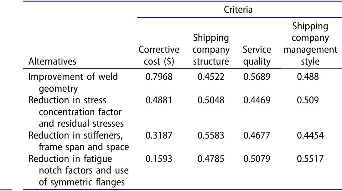 Table 4. Illustrative normalized TOPSIS matrix for passenger ship structura safety optimization.  