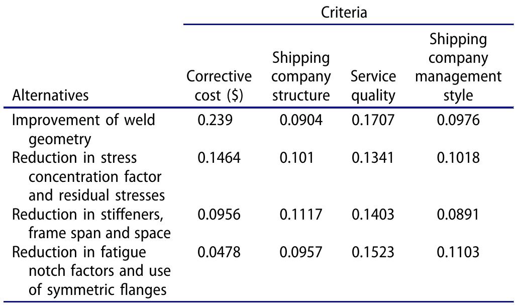 Table 5. Illustrative weighted normalized TOPSIS matrix for passenger ship structural safety optimization.   The values of D{,D},D;,D{ Dy;,Dz;,D; and D, have been calculated as 0.1928, 0.1061, 0.0605, 0.0244, 0.0376, 0.0941, 0.1451 and 0.1933, respectively. Therefore, their values are substituted in Equation (12) to calculate RC{,RC},RC{ and RC{. As expressed in the following: 