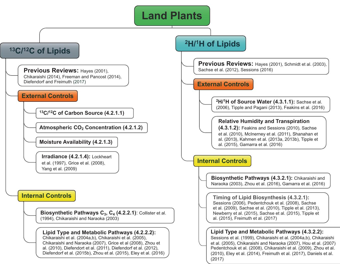 Factors Controlling Carbon and Hydrogen Isotope Fractionation During. .  Alkenones, long-chain (C37—C39) polyunsaturated alkyl ketones, are by far the most commonly used algal lipids in paleoenvironmental studies. They are synthesized by only a small number of haptophyte species (Volkman et al. 1980; Marlowe et al. 1984) and are used as a proxy for sea surface temperature (Brassell et al. 1986) and paleo-pCO, levels (Pancost and Pagani 2006). They are diagenetically robust and relatively easy to prepare for GC separation and can be readily analyzed by GC- IRMS. They are one of the main targets for investigating the role of various external and internal factors controlling '*C/ "C and*H/'H compositions of algal lipids. Steroids are another group of algal lipids that have been investigated for their isotopic composition. Even though they can be diagnostic of specific taxa, e.g., dinosterol as a biomarker for dinoflagellates (Robinson et al. 1984), and are well pnreserved in the sedimentary record. thev are easily isomerized and can create 