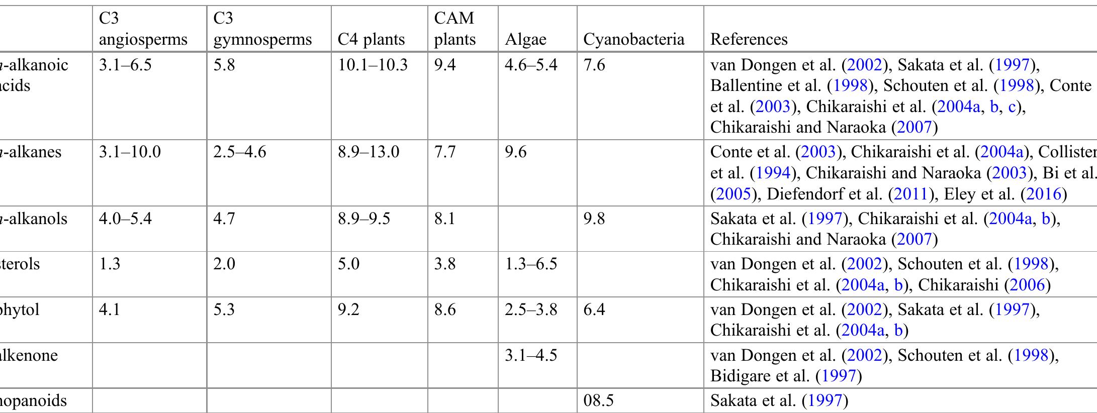 Table 1 Differences in the isotopic composition (net isotopic fractionation) of lipids relative to biomass carbon; the units are in per mil. Extracted, expanded, and redrawn from Chikaraishi (2014) 