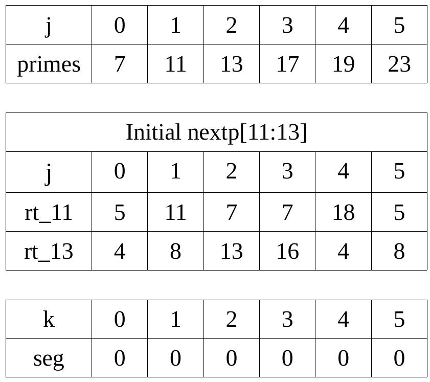 To begin the process, nextp_init initializes netxp for that thread’s twin pair residues. Using data from Table 3, the initial nextp is shown below. We also create|init the seg array to be all primes (0). Thus, before segment processing starts, the nextp and seg array are initialized as shown below for [11:13].  Performing twins_sieve 