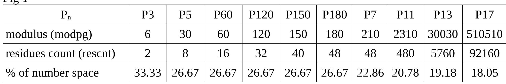 Distribution of Primes  Thus, when I refer to a generator’s efficiency I’m alluding to the percentage of the total integer number space it has to generate to produce the primes up to some N. The smaller the ratio the fewer non-primes the generator will produce, which ultimately have to be sieved out to identify just the primes. Strictly Prime (SP) generators are structurally the most efficient. Fig 1 shows the efficiency of the first few SP generators, along with a few selected in-order non-SP modpg value PGs for comparison. 