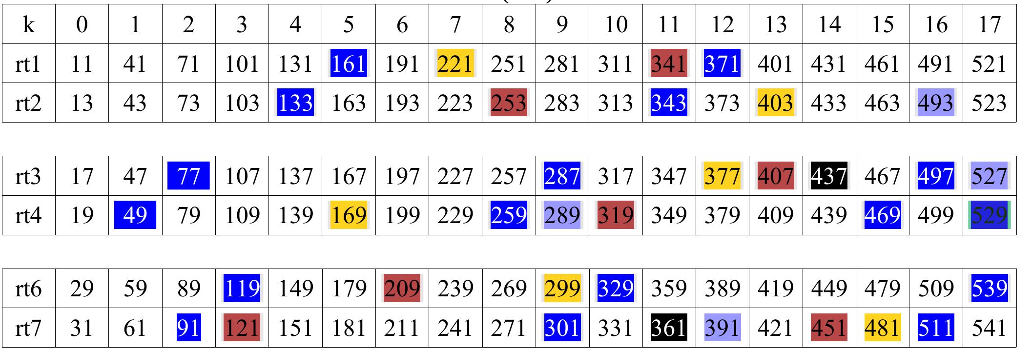 We see from the table the twin pair residue tracks for [11:13] has 10 twin primes < 541, [17:19] has 6, and [29:31] has 7. Thus, the total twin prime count < 541 is 23 + [3:5] + [5:7] = 25, with the last being [521:523]. Twin primes are usually referenced to the mid (even) number between the upper and lower consecutive odd primes pair, e.g. the last (largest) twin pair < 541, [521:523], is written as 522 + 1. 