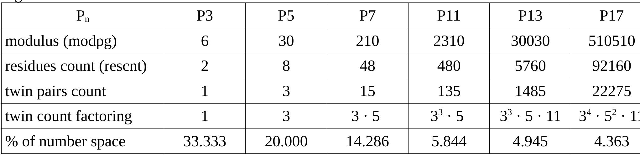 We see P3 provides no advantage for twin primes, using the same number space to find all the primes. And as the SP prime generators get bigger their number space size decrease, but at a smaller rate. Thus, it would be good to be able to adaptively select the best one to use based on the input size. 