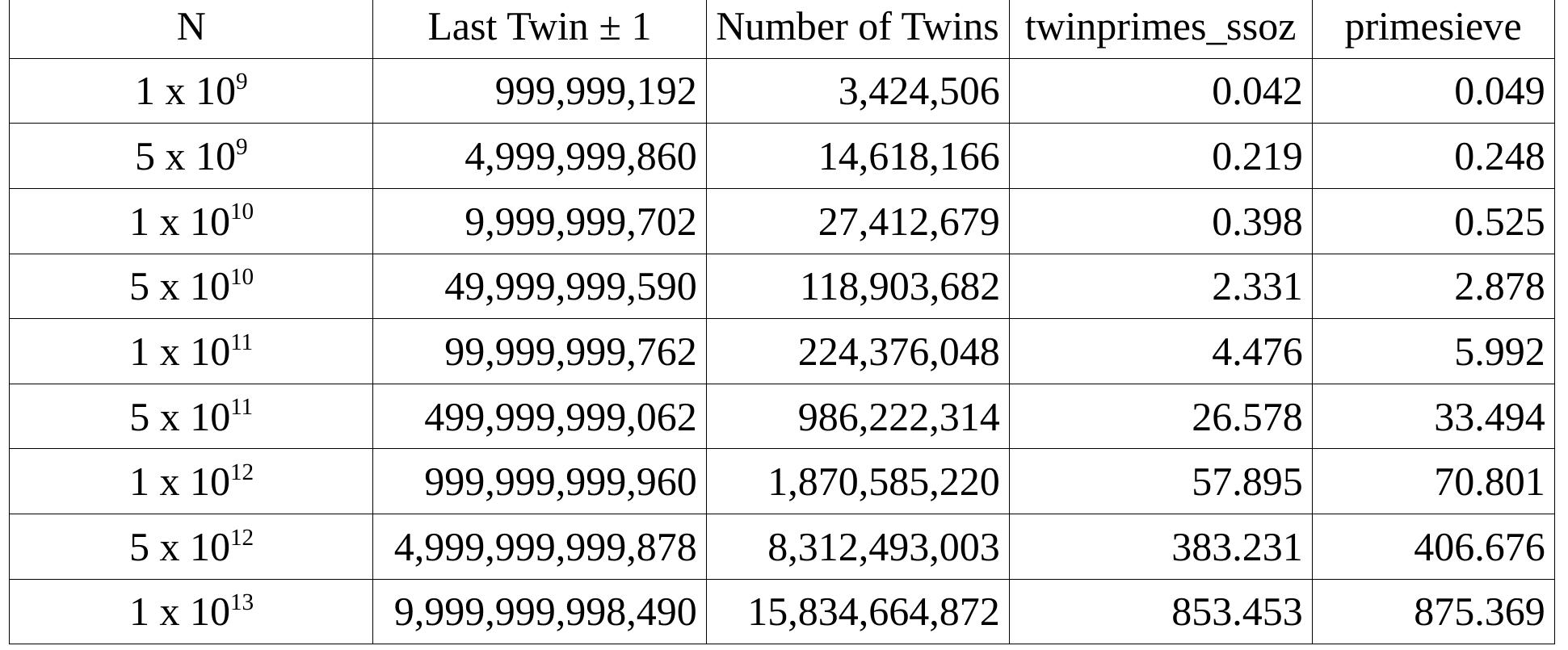 Fig 4. twinprimes_ssoz vs primesieve times in seconds.   It should be noted this is not an exact apples-to-apples comparison because twinprimes_ssoz tracks the largest segment twin prime to output, while primesieve doesn’t, but it does provides a visual progress indicator, which is good to have for large values (which I couldn’t figure out how to do in Nim). These differences are most likely negligible, and don’t affect the overall performance figures shown here. 