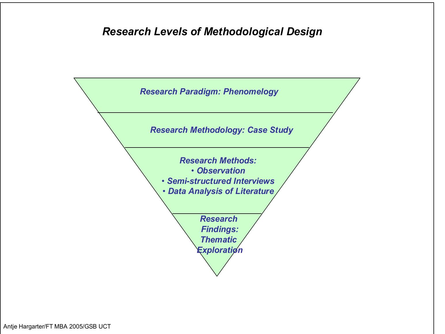 Methological Design research levels of methodological design
