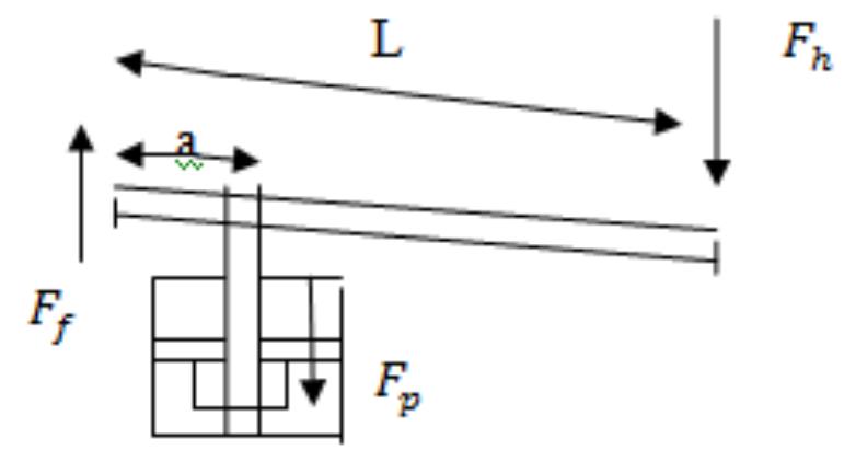 Where L is the handle length, a is the pin to pin length F, is the force acting on the pin or plunger  Fy, is the force applied to the handle of the jack  F;is the force acting at the fulcrum  For the given design, the maximum load to be lifted is 5 tonnes. 1 tonne = 1000 Kg, Hence 5 tonnes = 5000 Kg. Therefore F; = Mg  The design model used for the fabrication of the motorized solar powered hydraulic bottle jack is for a jack that has a maximum weight carrying capacity of 5 tonnes.The parts of the hydraulic bottle jack like the bottle was formed from steel. A steel metal of 8mm thickness which acts as the foundation upon which all other parts are mounted was used. All other formed parts were welded to the foundation plate. The handle of the jack was formed from steel rod which comprise of provision made for the locking of the cam. When the system is turn on, the solar power charges the car battery and this in turn cause the electric motor to rotate. The rotation of the motor causes the cam to rotate thereby converting the rotational motion of the motor into a linear motion i.e. up and down motion of the jack handle. This motion pressurizes the hydraulic oil used and this enables the lifting of the weight. The materials used for the actualization of the work include; Hydraulic oil, Electric motor, Car battery, Wires, Bolts and nuts, Steel plate, Steel rods, Solar panel and Paints 