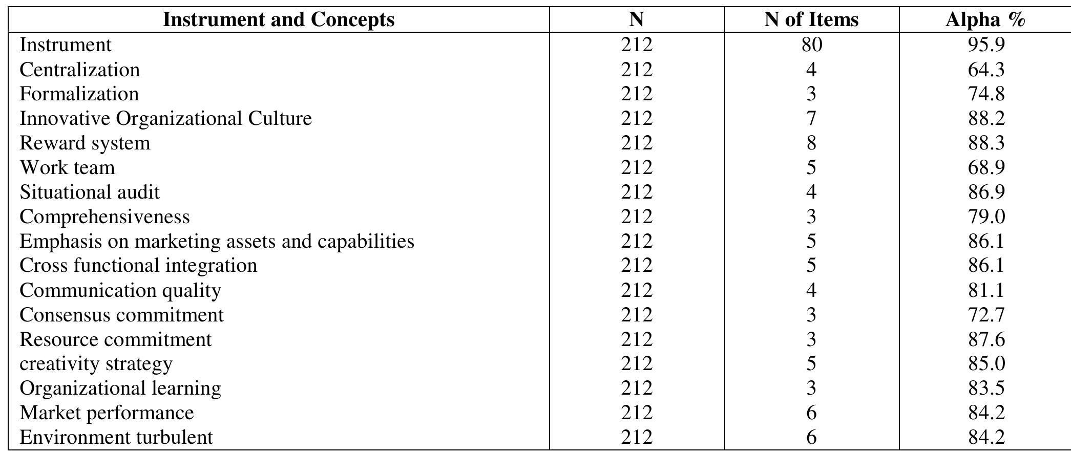 Table 1 - from Innovation and Creative Thinking as a