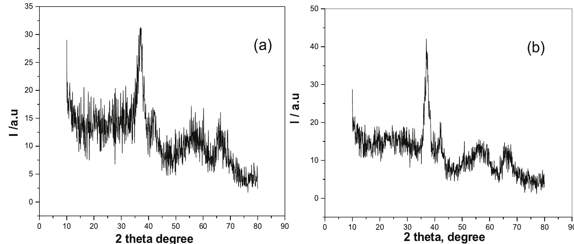 N2 adsorption-desorption isotherms and the pore size