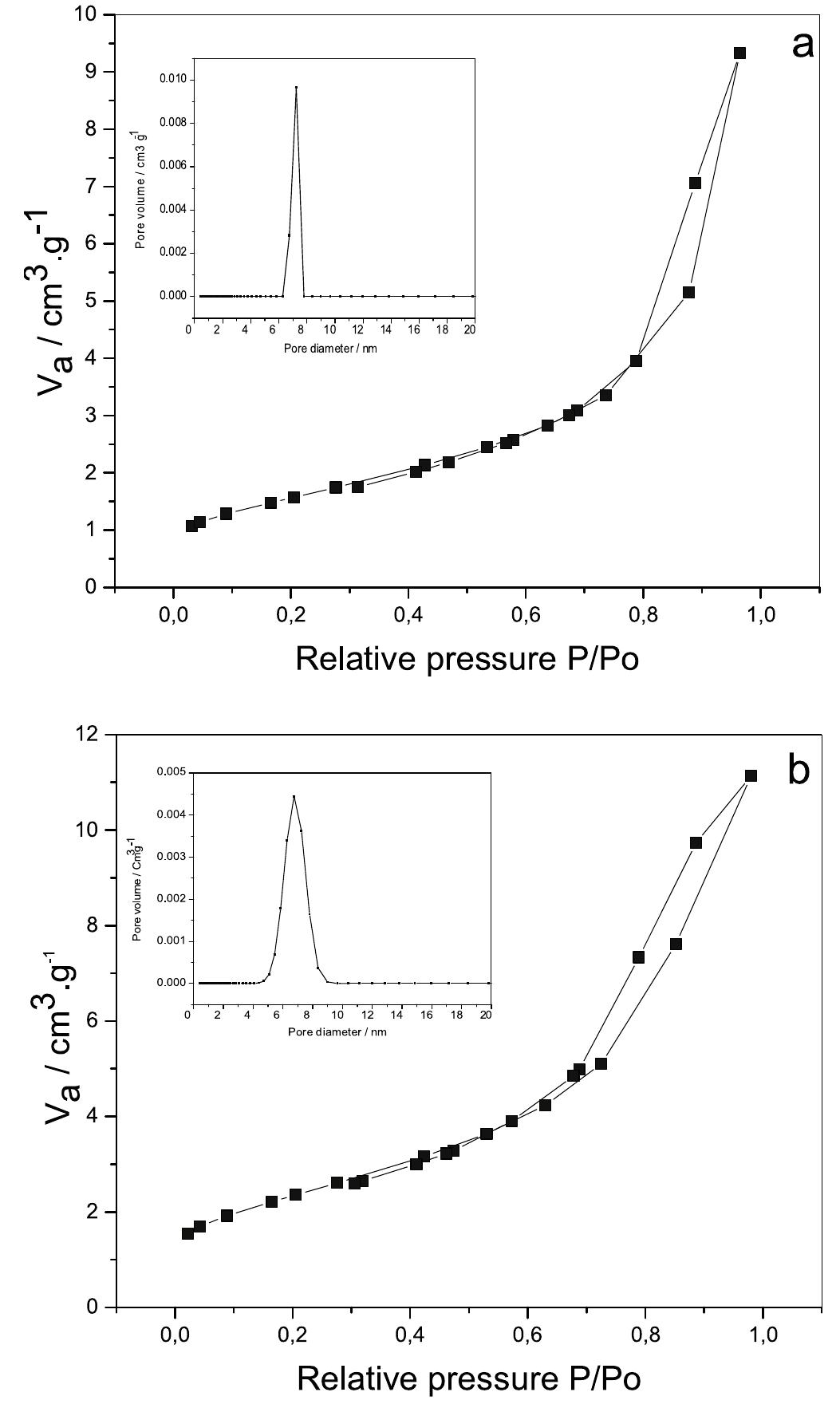 N2 adsorption-desorption isotherms and the pore size