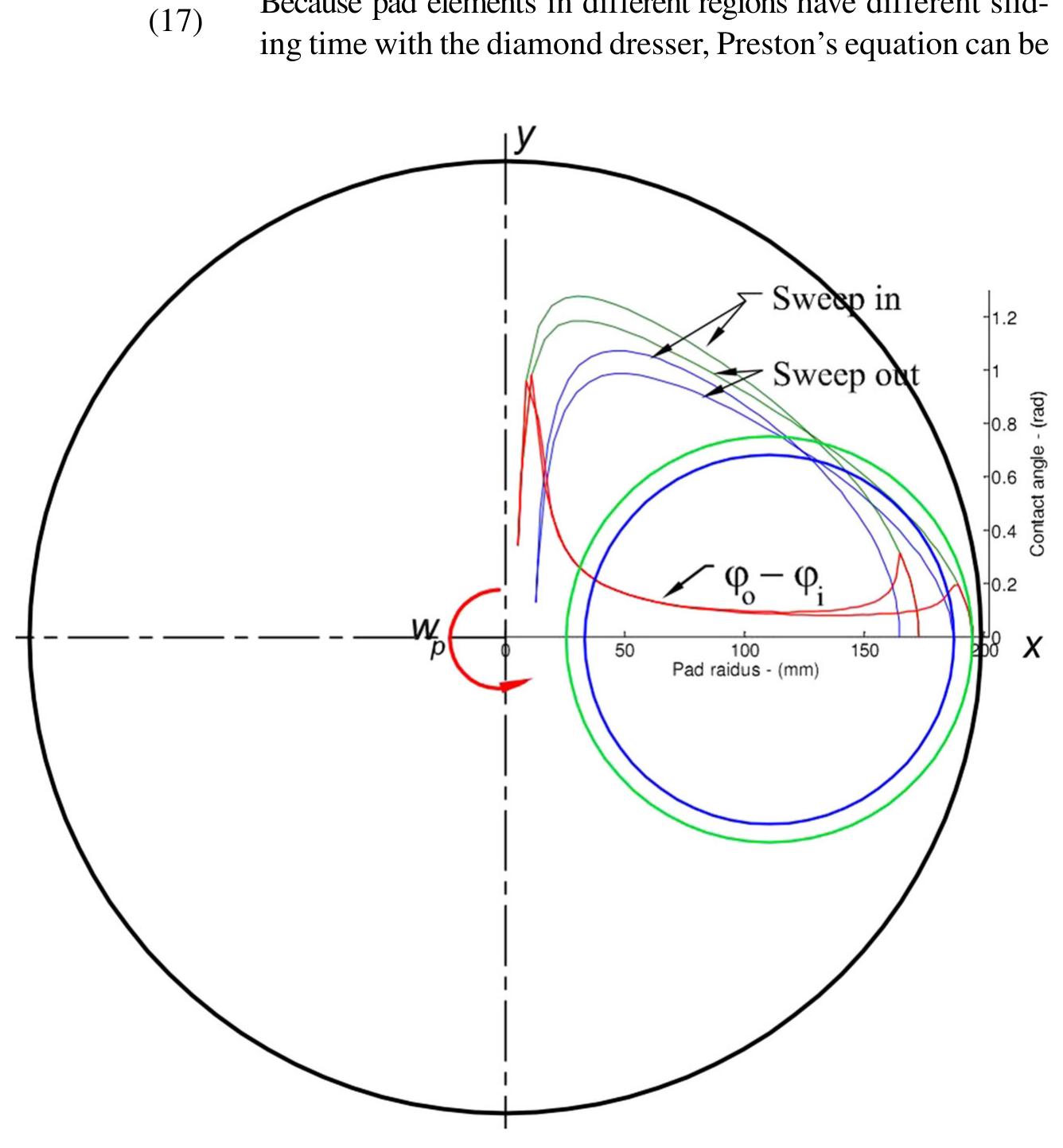 Figure 8 - Study on diamond dressing for non-uniformity of