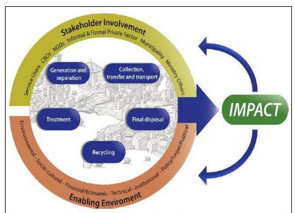 The integrated solid waste management model (waste, 2004).