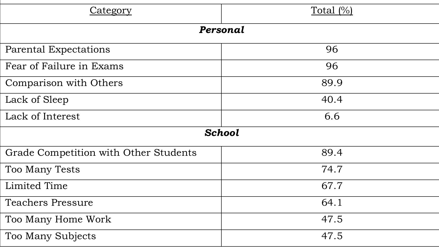 (PDF) Sources of Academic Stress among Higher Secondary School Students