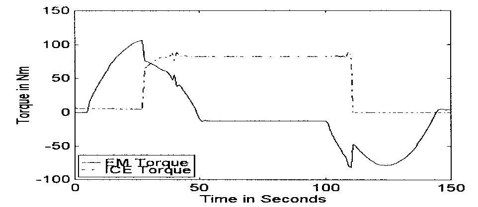 Em torque and ice torque for drive cycle one applied to the