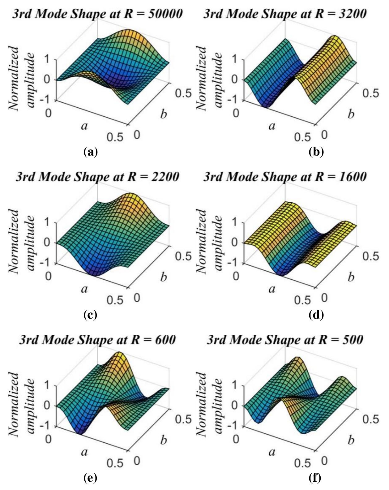 The six different mode shapes for the third natural