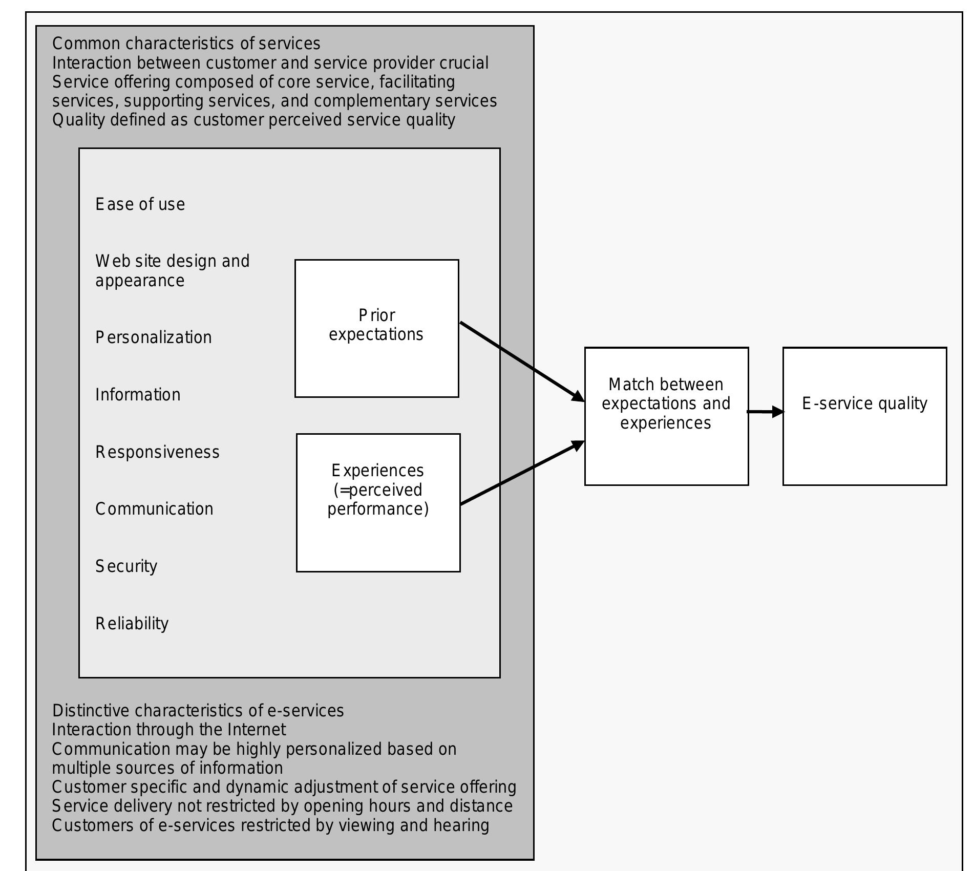 Pzb Model (PDF) E-Service Quality: A Conceptual Model