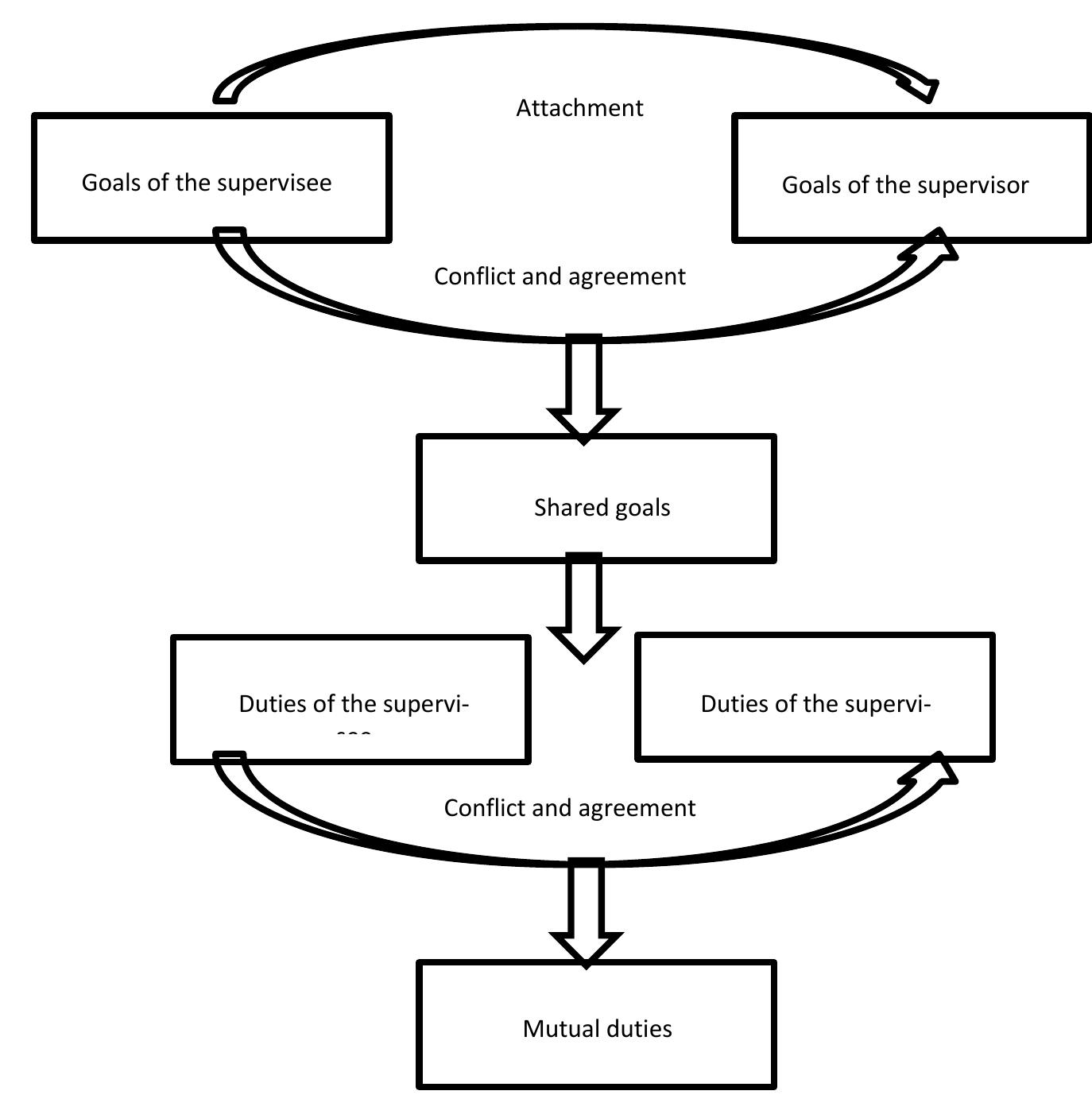 Figure 1 - from Supervision Models in Psychological