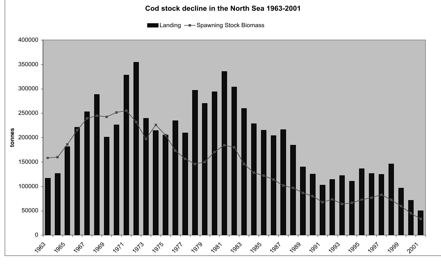 Observe that the catches continue to grow until around 1981, even though, by that date, the stock has been declining over a ten-year period. In a high- efficiency fishery it is possible to maintain high catches even though stock is depleting. As long as the fishing technology becomes correspondingly more efficient, or cheaper, the fisherman’s economical income will remain some- what stable. 