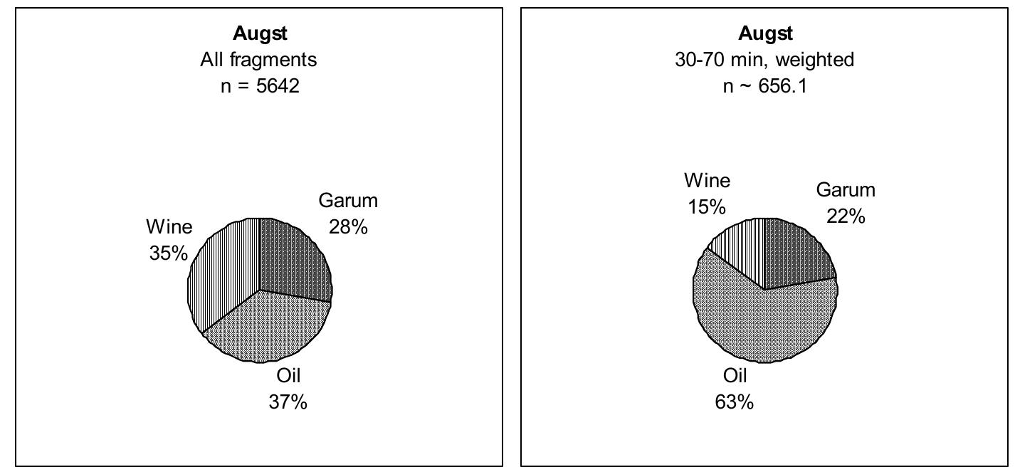 Fig. 3. Wine, oil and garum at Augst. Left: The proportion between all fragments (Martin- Kilcher, Abb. 204). Right: The proportion between volumes at AD 30-70.  seems to be on the conservative side, but gives us an idea of the actual volumes  eee eee eee eee  Estimating the absolute volumes is much more problematic. Acknowledg- ing this, but also pointing to the fact that the number of fragments actually found equivalate an annual import of only 2% amphorae of oil, or 165 litres, Martin-Kilcher gives an estimate of the imports of oil.’ Several historical and archaeological sources are used to estimate an annual consumption of nine Roman pounds of oil per capita. Based on an average population of 12,000 people, and assuming that only half the population were actual consumers, the result is an import of 270 amphorae per year, or 17,820 litres. The estimate seems to be on the conservative side, but gives us an idea of the actual volumes 