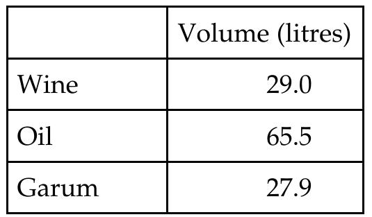One way to explain this problem is to look at the distribution at other con- temporary Roman sites. In fact a detailed investigation would require all such sites to be as well published as Augst, and the establishment of new detailed databases of every fragment of pottery. But if we keep the investigation within Western Europe, and within the first century AD, it should be pos- sible to apply the Law of Averages, using the average volume of amphorae from Augst to estimate the volumes at other sites. These average volumes are given in table 3.  Martin-Kilcher (1994a) provides numbers for the relative occurrence of sherds at other sites as well. Limiting the investigation to the first century AD and omitting the villas, which are not comparable to the towns, we have the relative composition of sherds from wine, oil and garum from another four sites: Nijmegen, Avenches, Saint-Romain-en-Gal and Rome. These are not many to compare with, but they provide a cross-section of Europe from Nijmegen in the North to Rome in the South. Weighting the relative numbers of fragments from each site by the average volumes from Augst, these few sites actually outline a distinct geographical pattern (Fig. 4).  The strong dominance of oil is not particular to Augst but can also be seen at Nijmegen and Avenches, all three situated i in the northern part of the  at te “’ a — ene Pr a aes 