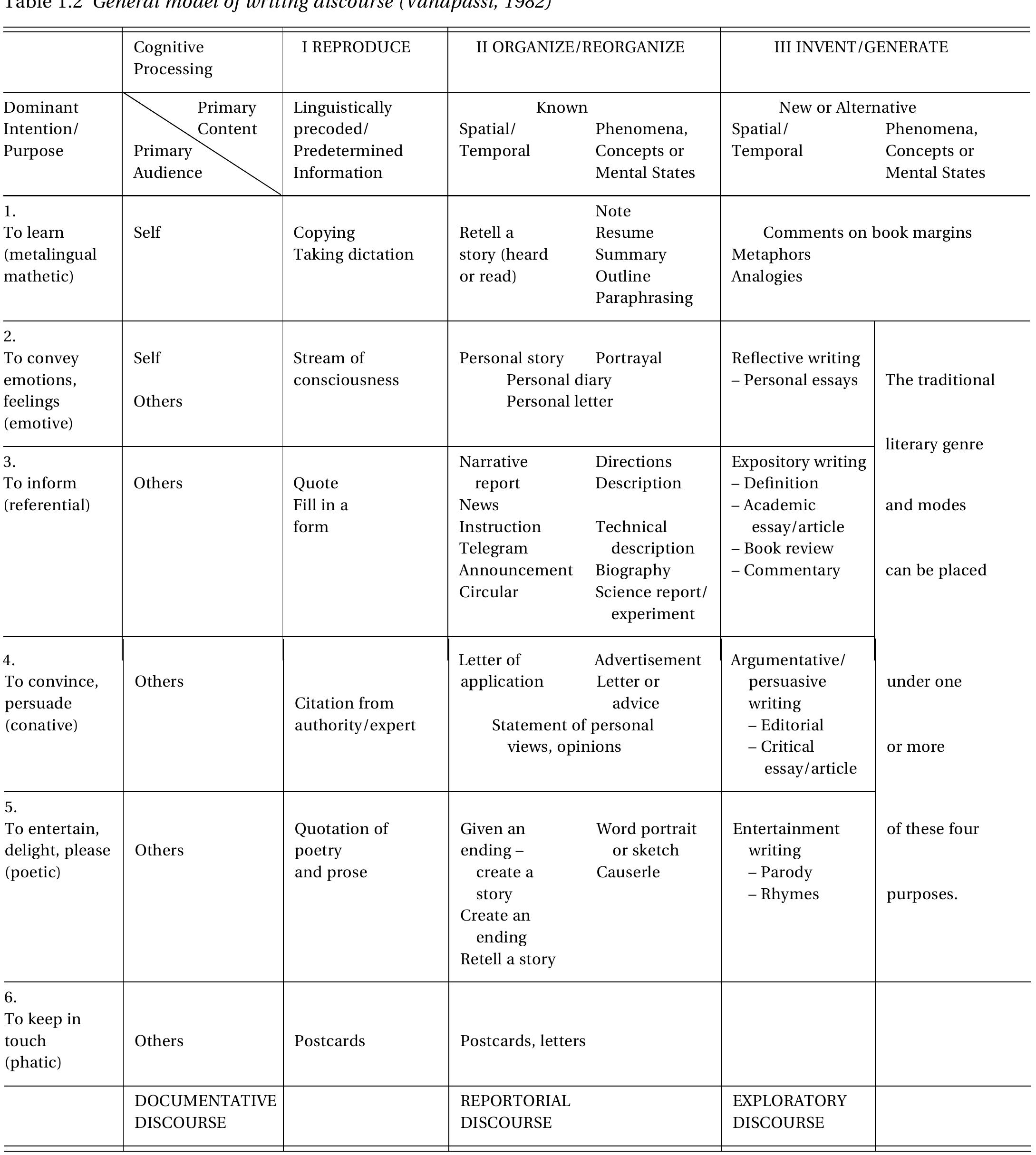 Writing Language Table (PDF) Assessing Writing