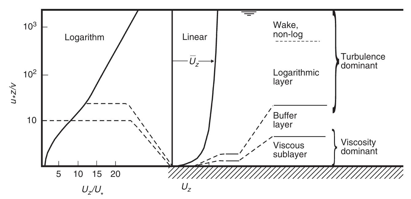 4 regions of the turbulent boundary layer for a flow at 1-10