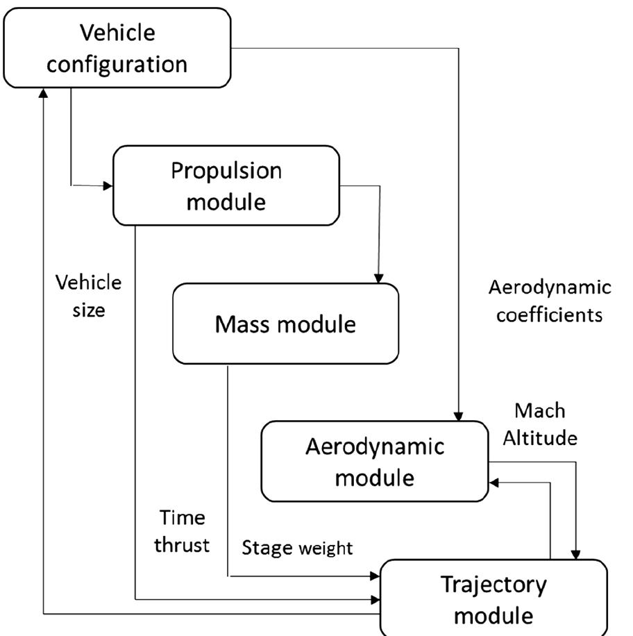 Figure 2 - from Design Optimization of Solid Rocket
