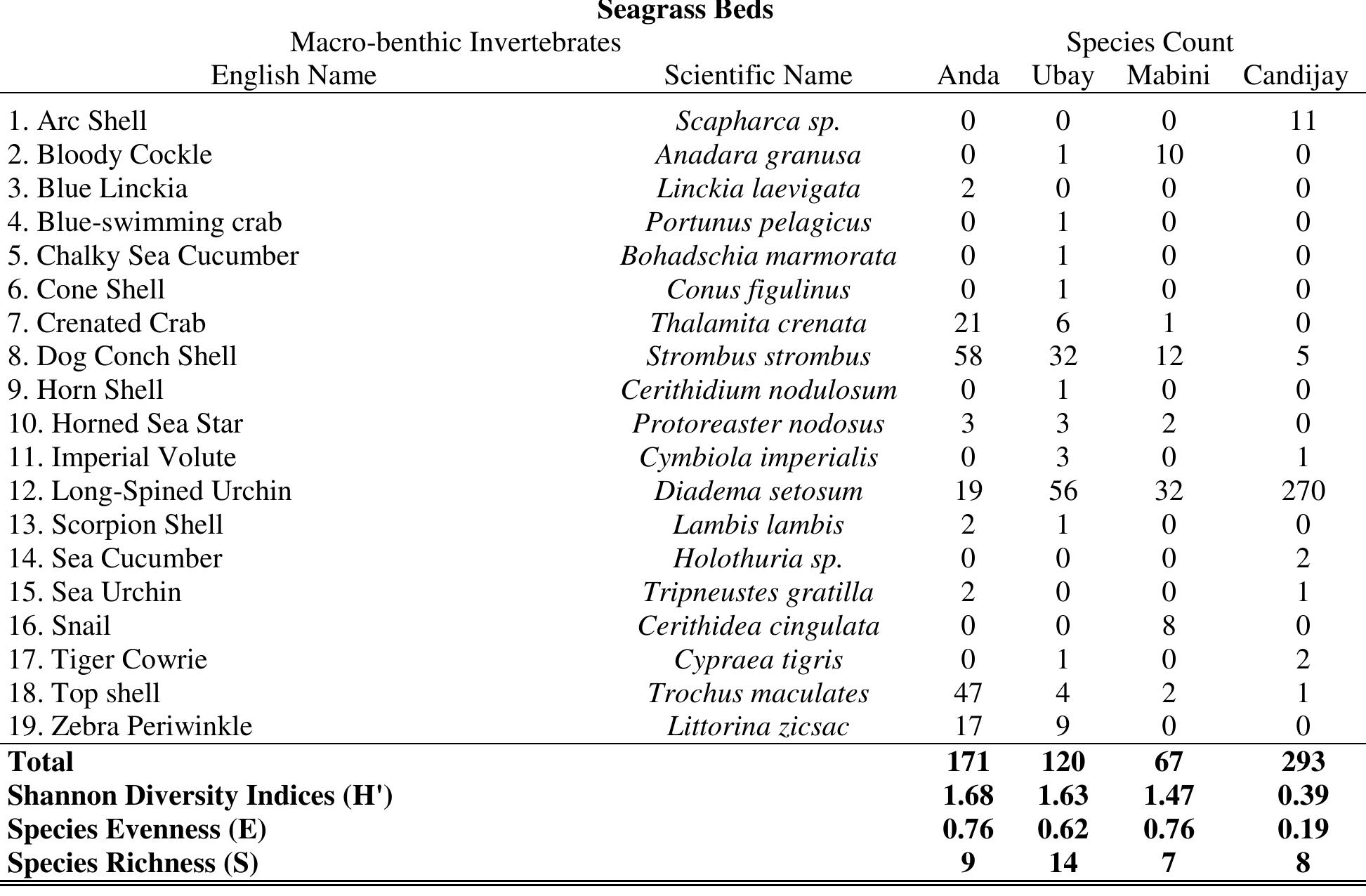 (PDF) Species Diversity of Macro-benthic Invertebrates in Mangrove and ...