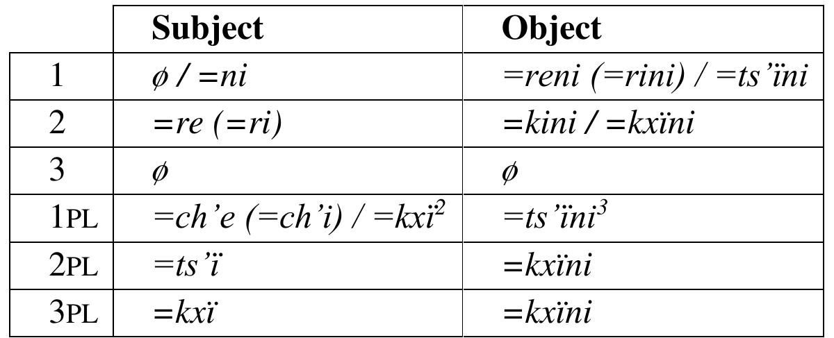 Table 1. Pronominal enclitics in Purepecha  Independent and main clauses are the most finite types of clause: participants are expressed yy a noun, as in (9), by an independent pronoun, as in (10), or by a pronominal enclitic, as in (7) fot subject and (9) for object. The predicate, a verb as in (9) or a noun as in (10), must be marked by nood. It may also be modified by an aspect and a tense, such as the progressive aspect and past tense n (7), or by an irrealis marker, as in (8). 