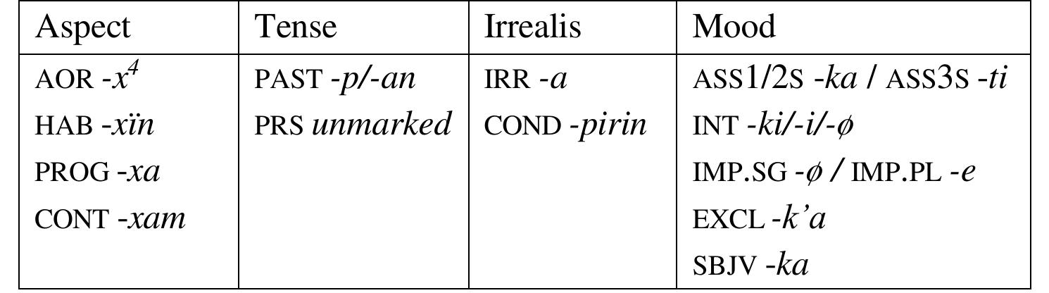 Table 2. ATIM markers in independent or main clauses  These morphemes have a fixed order of occurrence at the end of the predicate: (aspect) + (tense) + (irrealis) + mood (Chamoreau 2009, 2017). Mood is obligatory in a finite verb. Aspect has to occur with tense, and with mood. The irrealis marker occurs directly with mood (aspect and tense are impossible). The assertive mood is -ka for SAP first and second persons, as in (11a, b, d, e), and -ti for third persons, as in (1 Ic, f). Interestingly, in this mood two of them — the first person singular and the third person singular — may have a zero marker when they function as the subject. The third person always has a zero marker. For the first person there is no difference in using the covert marker or the overt =ni. In the sixteenth century the use of @ was the most frequent (Chamoreau 2014). We may observe in (11) the paradigm with the verb kara- ‘write’ and the habitual aspect -xin: 