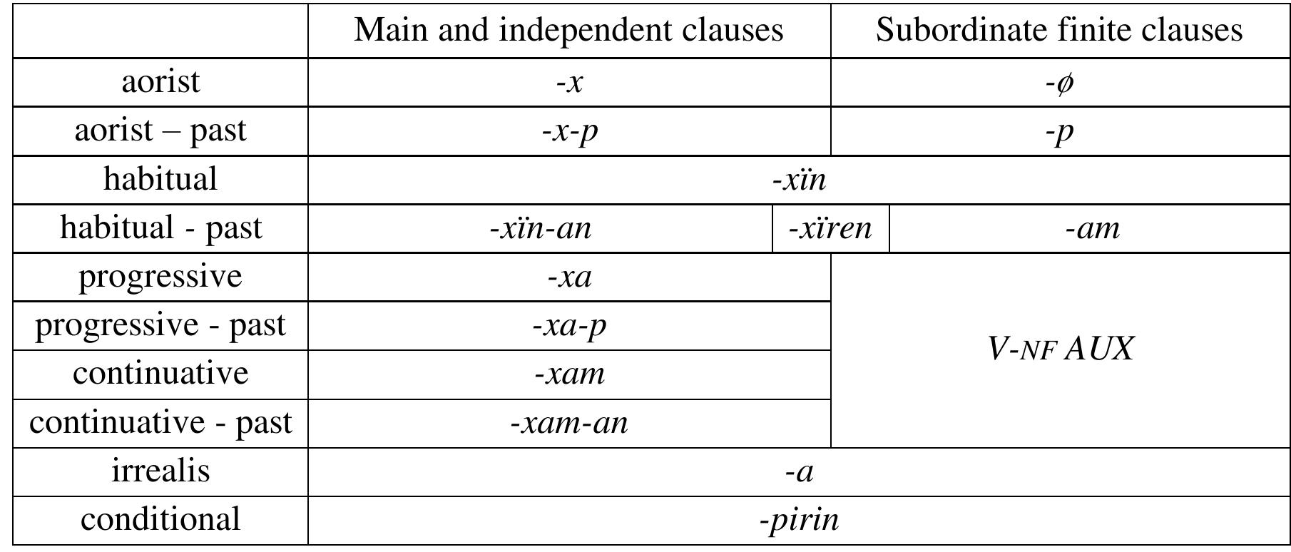 Table 4. ATIM markers in independent and subordinate clauses 