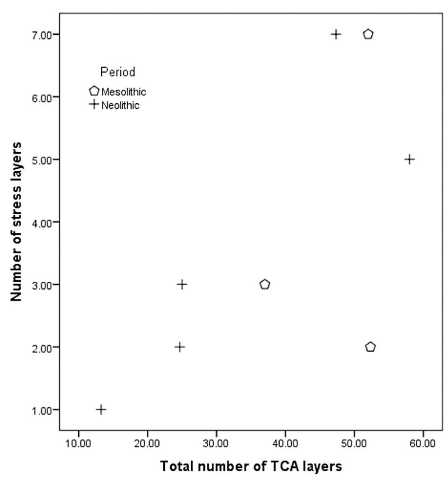 Quantifying prehistoric physiological stress using the TCA method: preliminary results from the Central Balkans   Neolithic populations. As expected, the number of stress layers when corrected for the total number of TCA layers is higher in the Neolithic group than in the Mesolithic group, but the statistical significance of this trend cannot be evaluated due to low sample size. 