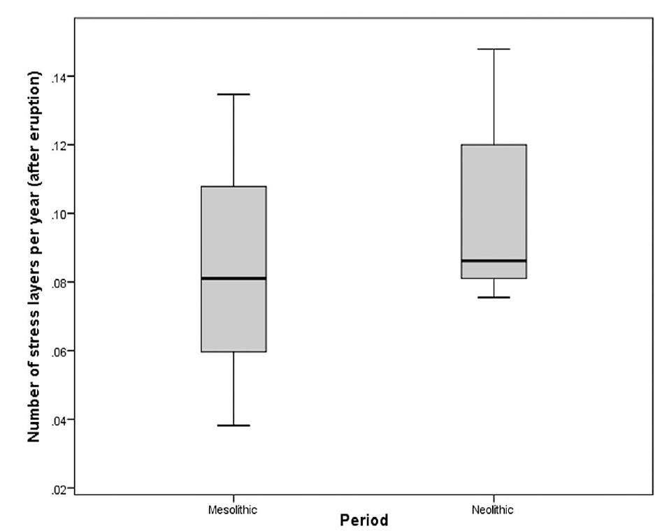 Fig. 5. Boxplot showing the distribution of the num- ber of verified stress layers per year by chronolo- gical phases.  cies. They might suggest both increased fertility, as the major driving force for Neolithic population growth, and increased burden of disease, as demon- strated by Ursula Wittwer-Backofen and Nicolas Tomo (2008). This would imply that TCA-based ana- lysis of physiological stress can make a substantial contribution to the field of paleodemography. As teeth are among the most durable elements of the skeleton, in terms of resistance to decay and preser- vation, the analysis of TCA stress layers can be used in situations when the application of macroscopic methods of recording physiological stress is preclud- ed due to missing bones. Moreover, some conditions  detectable with macroscopic methods, such as hypo- nlacia acrur parly in fe venally  