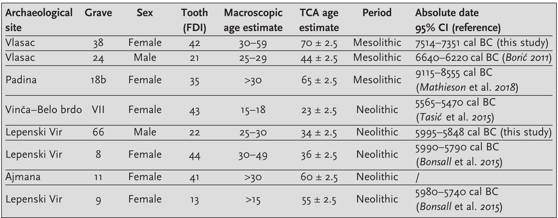 Kristina Penezi¢, Marko Poréié, Jelena Jovanovi¢, Petra Kathrin Urban, Ursula Wittwer-Backofen, and Sofija Stefanovi¢   the first author using the transmission light micro- scope Leica DM RXA 2 with magnifications of 20x and 40x. Photographs of all regions of interest were taken using a digital tubus camera Leica DC 250 and saved in a database. Each pair of light and dark cementum layers was counted for the age at death estimation (SFig. 1-SFig. 8 at http://dx.doi.org/ 10.4312/dp.46.17). Three sections from each tooth were selected for stress layer evaluation. The average number of layers was calculated by averaging the number of layers counted covering all sections (total number of sections for each tooth). One representa- tive photo from each section was analysed.  Age at death is calculated by adding the sex- es specific average age of tooth root eruption 