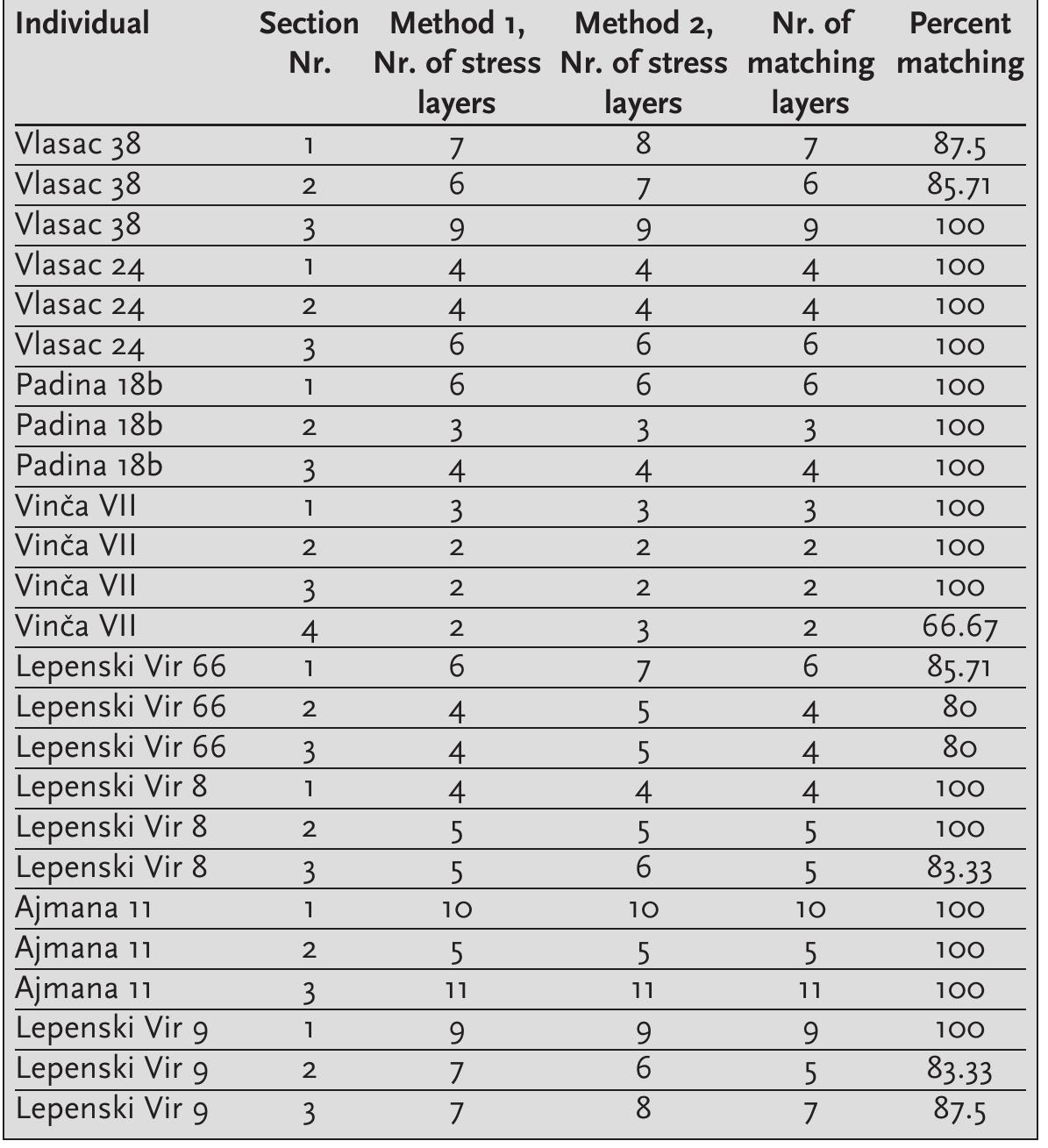 Tab. 2. Comparison of the two methods for the identification of ce- mentum band stress layers.  In this study, we explored the tooth cementum stress layers from the perspective of the differences in health and general stress between the Mesolithic and 