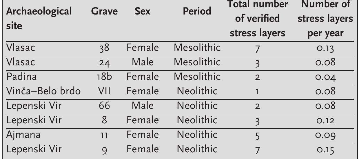 The results are also consistent with the picture of the Neolithic Demographic Transition formulated by Jean-Pierre Bocquet-Appel (2008; 2011), if some of the detected stress layers are induced by pregnan- 